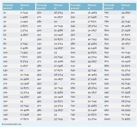 127lbs in stone|pounds to stone conversion chart.